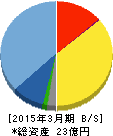 オプティム 貸借対照表 2015年3月期 オプティム 貸借対照表 2015年3月期