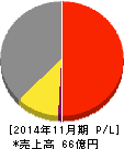 エスプール 損益計算書 2014年11月期 エスプール 損益計算書 2014年11月期