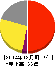 日住サービス 損益計算書 2014年12月期 日住サービス 損益計算書 2014年12月期
