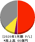 日本プリメックス 損益計算書 2020年3月期