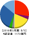 大豊建設 貸借対照表 2016年3月期 大豊建設 貸借対照表 2016年3月期