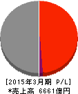 富士石油 損益計算書 2015年3月期 富士石油 損益計算書 2015年3月期