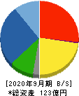 日本調理機 貸借対照表 2020年9月期