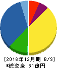 太陽工機 貸借対照表 2016年12月期 太陽工機 貸借対照表 2016年12月期