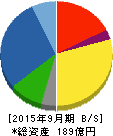 ヤマウラ 貸借対照表 2015年9月期 ヤマウラ 貸借対照表 2015年9月期