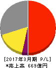 マックス 損益計算書 2017年3月期 マックス 損益計算書 2017年3月期