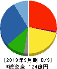 日本調理機 貸借対照表 2019年9月期