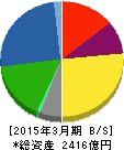 日清オイリオグループ 貸借対照表 2015年3月期 日清オイリオグループ 貸借対照表 2015年3月期