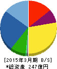 ワイエイシイホールディングス 貸借対照表 2015年3月期 ワイエイシイホールディングス 貸借対照表 2015年3月期