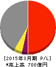 新日本建設 損益計算書 2015年3月期 新日本建設 損益計算書 2015年3月期