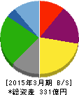 グルメ杵屋 貸借対照表 2015年3月期 グルメ杵屋 貸借対照表 2015年3月期