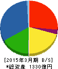 小野建 貸借対照表 2015年3月期 小野建 貸借対照表 2015年3月期