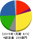 モロゾフ 貸借対照表 2015年1月期 モロゾフ 貸借対照表 2015年1月期