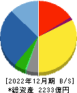 因幡電機産業 貸借対照表 2022年12月期