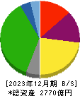 飯野海運 貸借対照表 2023年12月期