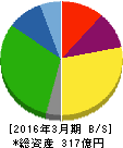 エスライン 貸借対照表 2016年3月期 エスライン 貸借対照表 2016年3月期