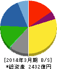 江崎グリコ 貸借対照表 2014年3月期 江崎グリコ 貸借対照表 2014年3月期