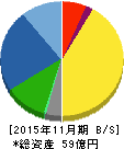 ティムコ 貸借対照表 2015年11月期 ティムコ 貸借対照表 2015年11月期