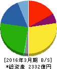 ユニプレス 貸借対照表 2016年3月期 ユニプレス 貸借対照表 2016年3月期