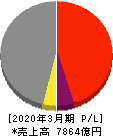三井Ｅ＆Ｓ 損益計算書 2020年3月期