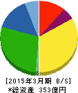 テラプローブ 貸借対照表 2015年3月期 テラプローブ 貸借対照表 2015年3月期