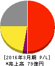 菊水電子工業 損益計算書 2016年3月期 菊水電子工業 損益計算書 2016年3月期