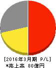 JEUGIA 損益計算書 2016年3月期 JEUGIA 損益計算書 2016年3月期