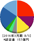 テクマトリックス 貸借対照表 2016年3月期 テクマトリックス 貸借対照表 2016年3月期