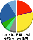 ベネフィット・ワン 貸借対照表 2015年3月期 ベネフィット・ワン 貸借対照表 2015年3月期