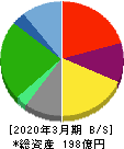 焼肉坂井ホールディングス 貸借対照表 2020年3月期