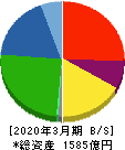 日本冶金工業 貸借対照表 2020年3月期