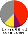 新日本電工 損益計算書 2015年12月期 新日本電工 損益計算書 2015年12月期