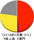 農業総合研究所 損益計算書 2014年8月期 農業総合研究所 損益計算書 2014年8月期