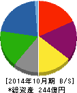 トップカルチャー 貸借対照表 2014年10月期 トップカルチャー 貸借対照表 2014年10月期