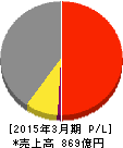 堺化学工業 損益計算書 2015年3月期 堺化学工業 損益計算書 2015年3月期