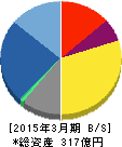 SRAホールディングス 貸借対照表 2015年3月期 SRAホールディングス 貸借対照表 2015年3月期