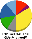 エステー 貸借対照表 2016年3月期 エステー 貸借対照表 2016年3月期