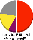日進工具 損益計算書 2017年3月期 日進工具 損益計算書 2017年3月期
