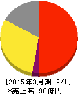 ヨシックス 損益計算書 2015年3月期 ヨシックス 損益計算書 2015年3月期