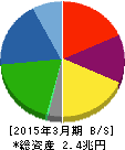 マツダ 貸借対照表 2015年3月期 マツダ 貸借対照表 2015年3月期