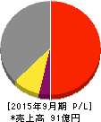 東亜バルブエンジニアリング 損益計算書 2015年9月期 東亜バルブエンジニアリング 損益計算書 2015年9月期