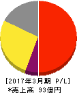 ソースネクスト 損益計算書 2017年3月期 ソースネクスト 損益計算書 2017年3月期