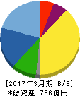ドウシシャ 貸借対照表 2017年3月期 ドウシシャ 貸借対照表 2017年3月期