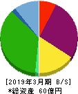 日本動物高度医療センター 貸借対照表 2019年3月期