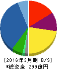 池上通信機 貸借対照表 2016年3月期 池上通信機 貸借対照表 2016年3月期