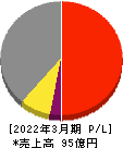 東京コスモス電機 損益計算書 2022年3月期