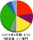 梅の花 貸借対照表 2015年9月期 梅の花 貸借対照表 2015年9月期