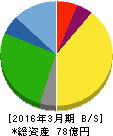 スパンクリートコーポレーション 貸借対照表 2016年3月期 スパンクリートコーポレーション 貸借対照表 2016年3月期