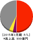 太平洋工業 損益計算書 2015年3月期 太平洋工業 損益計算書 2015年3月期