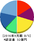 フォーシーズホールディングス 貸借対照表 2016年9月期 フォーシーズホールディングス 貸借対照表 2016年9月期